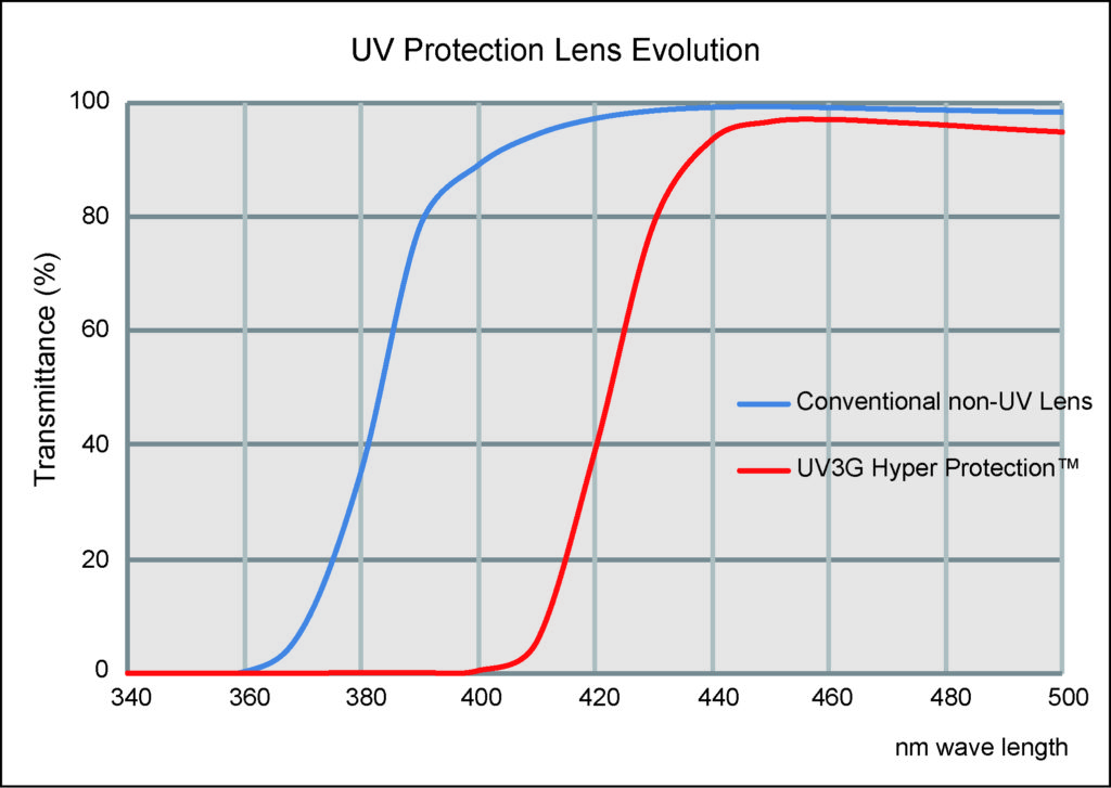 UV Transmittance
